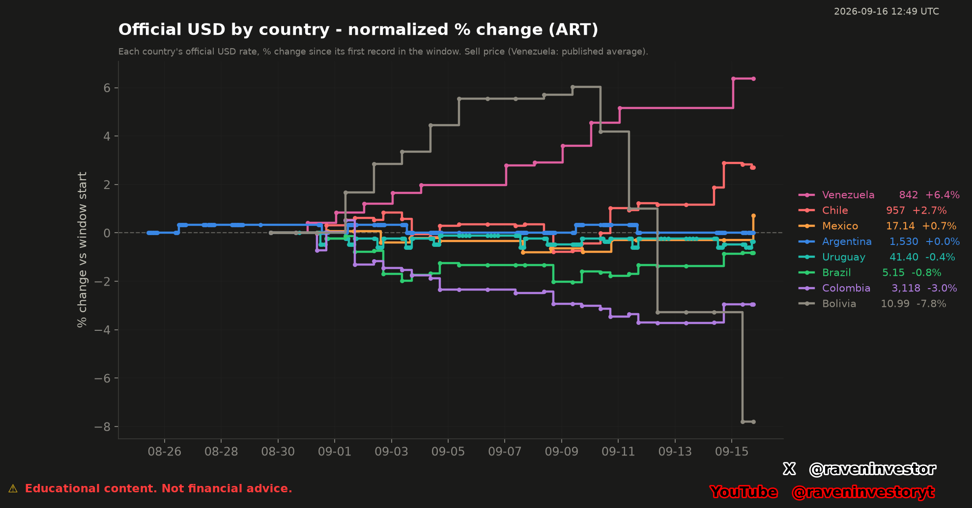 Latest RavenInvestor chart of US dollar exchange-rate percentage changes by country relative to each series' first record