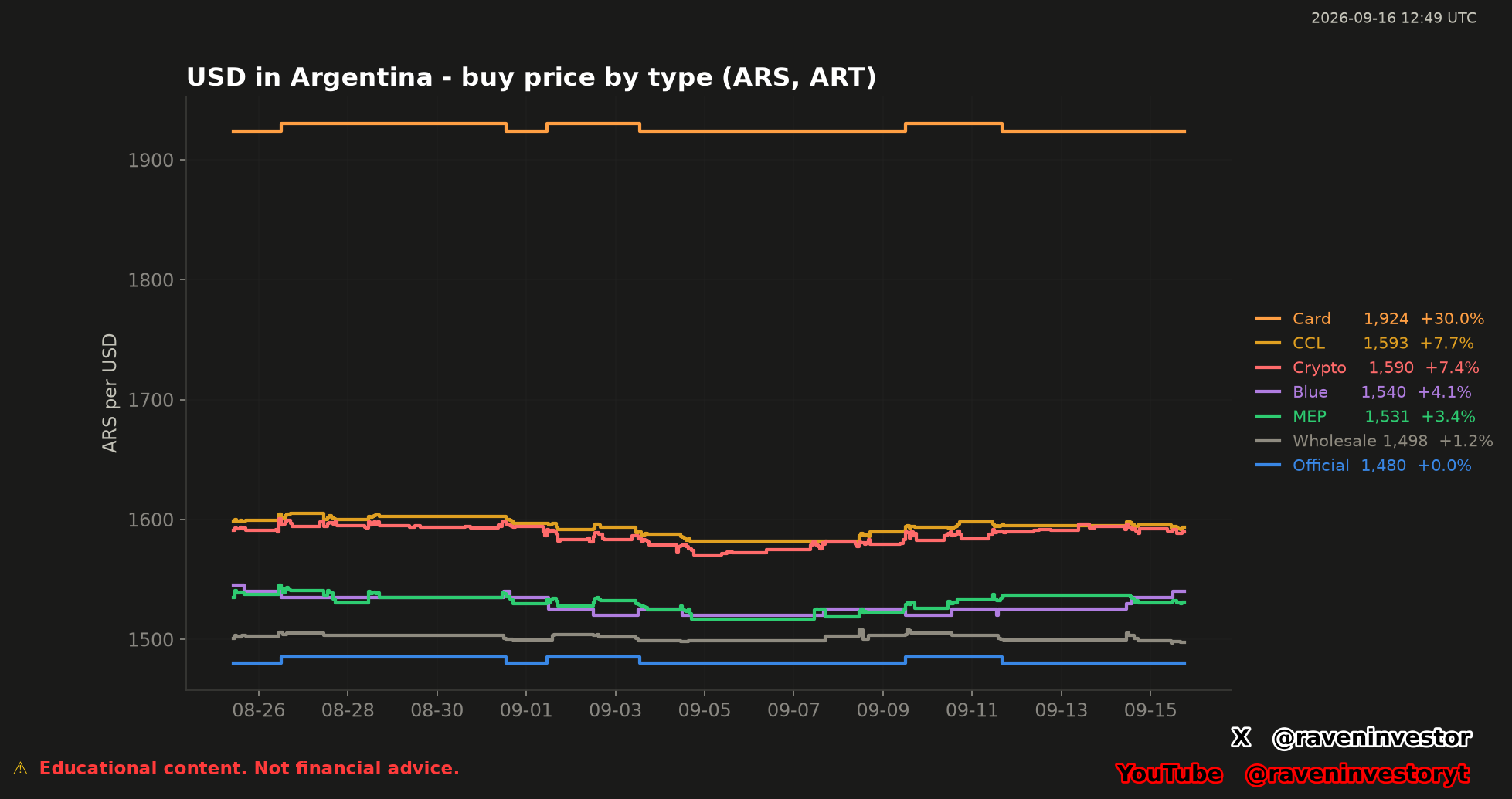 RavenInvestor chart of the cost of buying US dollars in Argentina in ARS per USD, by quote type, with gaps versus the official rate