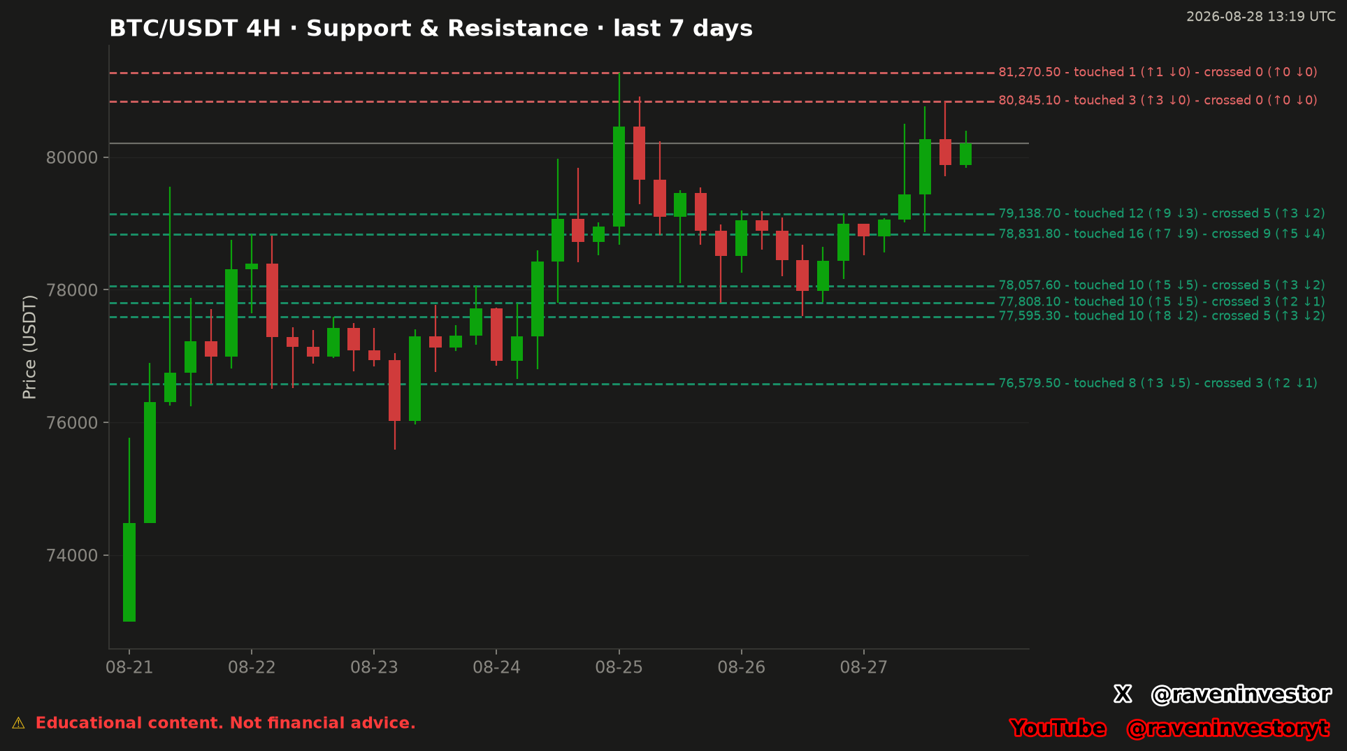 Último gráfico de soportes y resistencias de BTC/USDT