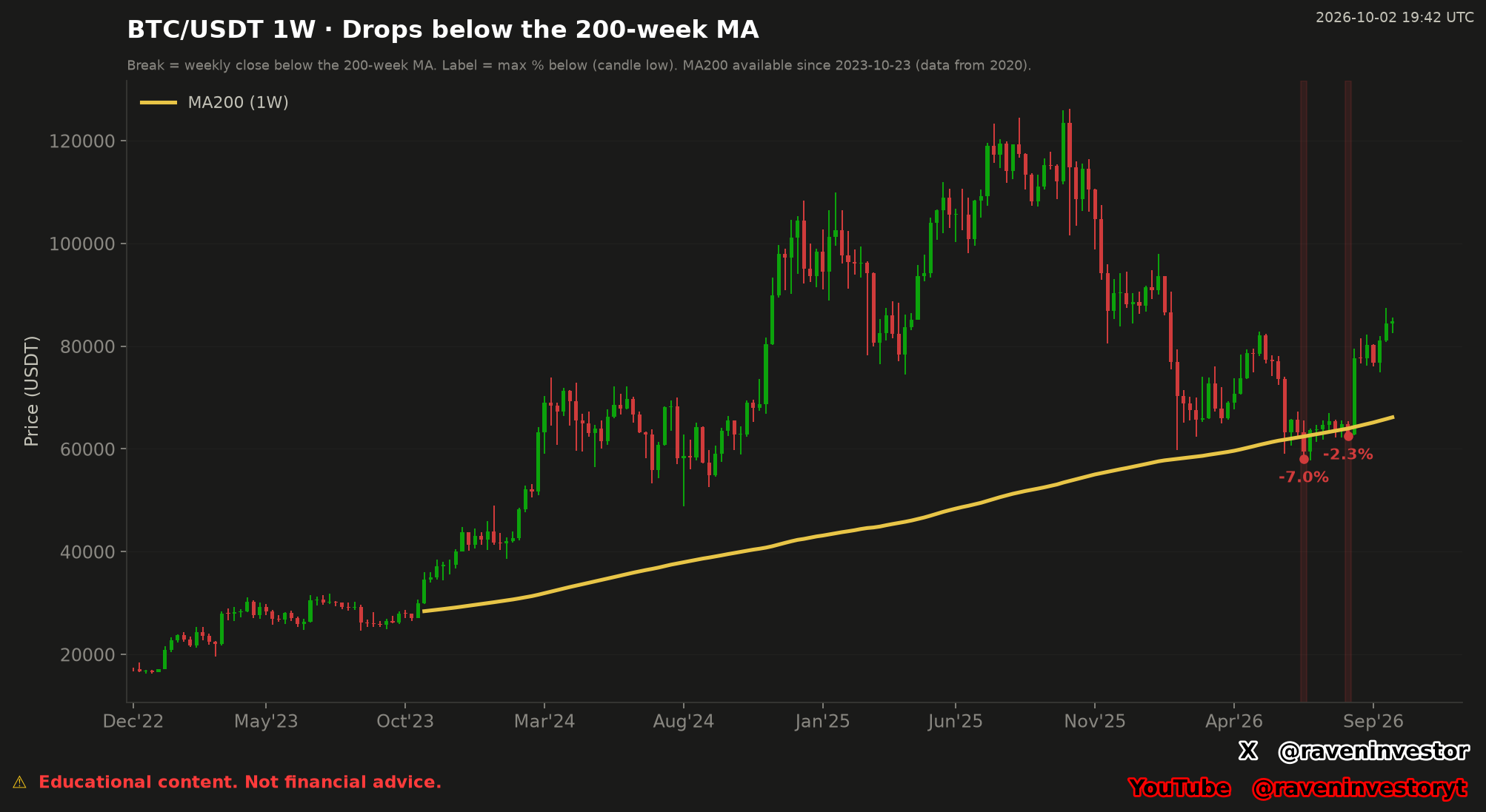 BTC/USDT weekly candles and yellow 200-week simple moving average, with two red break episodes labeled -7.0% and -2.3%.