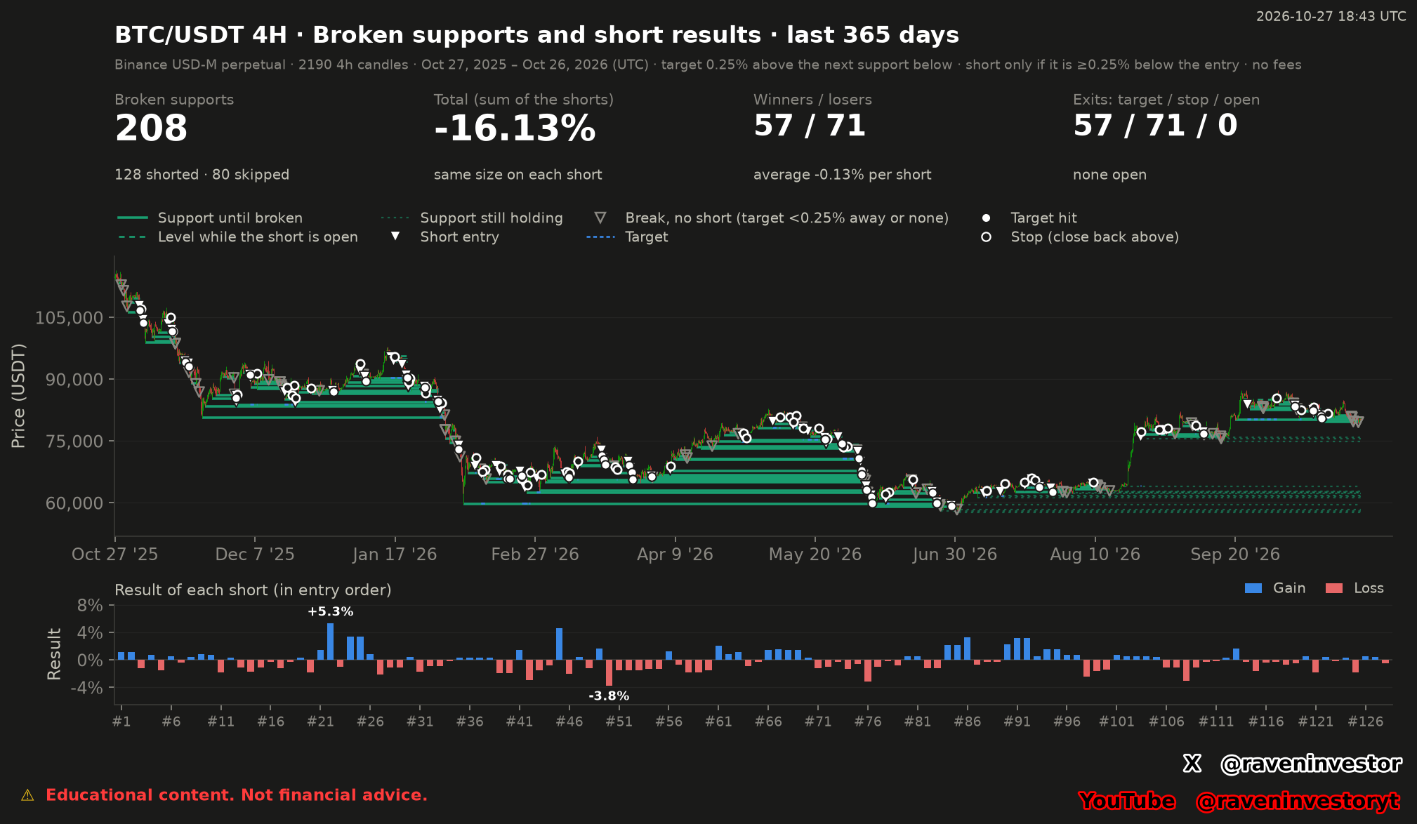 Rupturas de soportes de BTCUSDT en velas de cuatro horas durante 365 días: 128 shorts simulados, 57 salidas por objetivo, 71 por stop y suma de -16,13 %; debajo, resultados individuales.