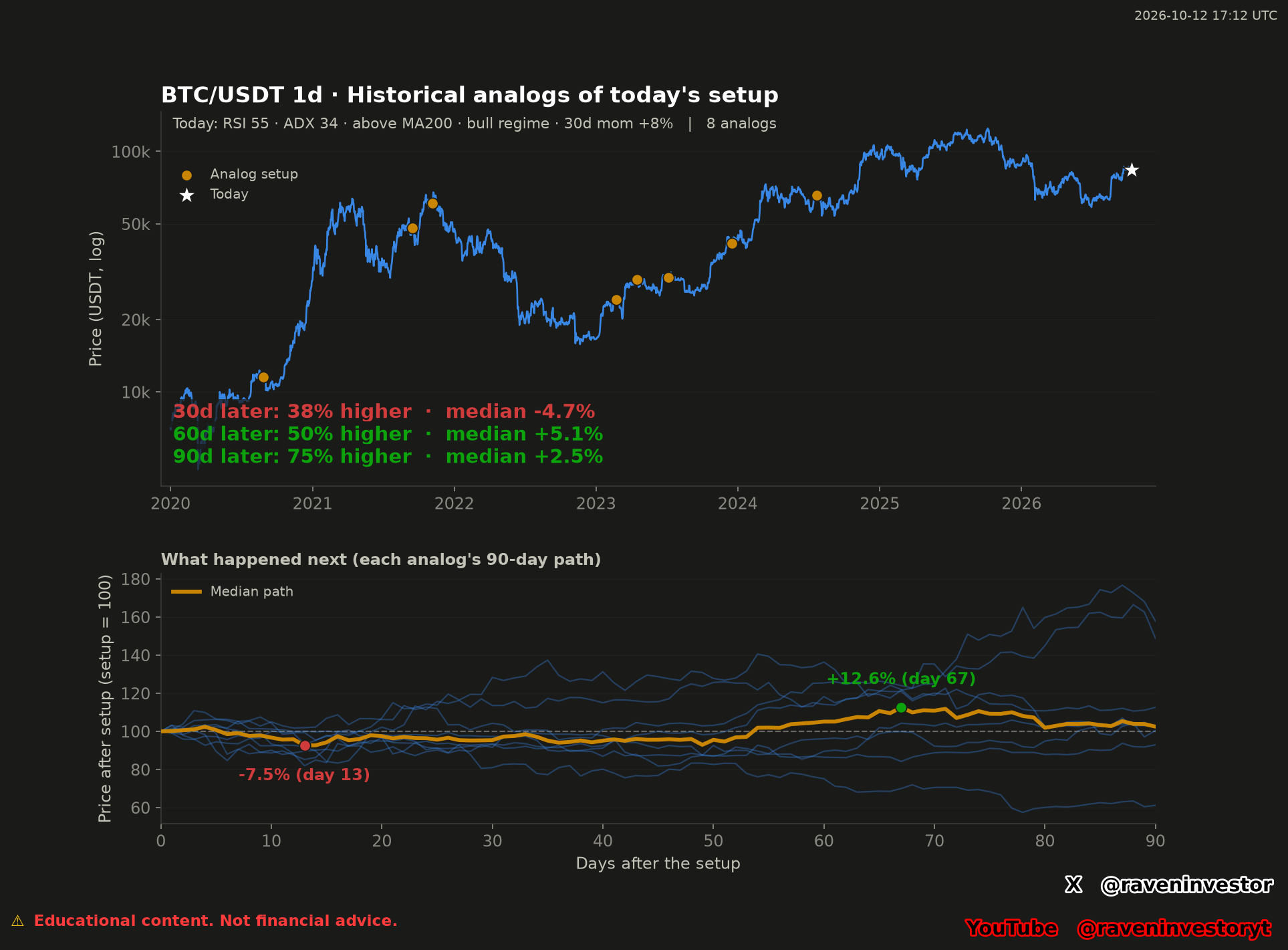 BTC/USDT daily history with eight orange analog markers and a white current-setup star; below, eight normalized 90-day paths and their orange median.