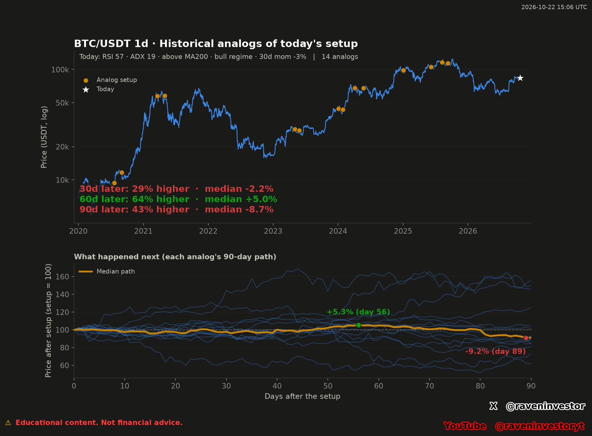 BTC/USDT daily history with 14 orange analog markers and a white snapshot star, above 14 normalized 90-day paths and their orange median.