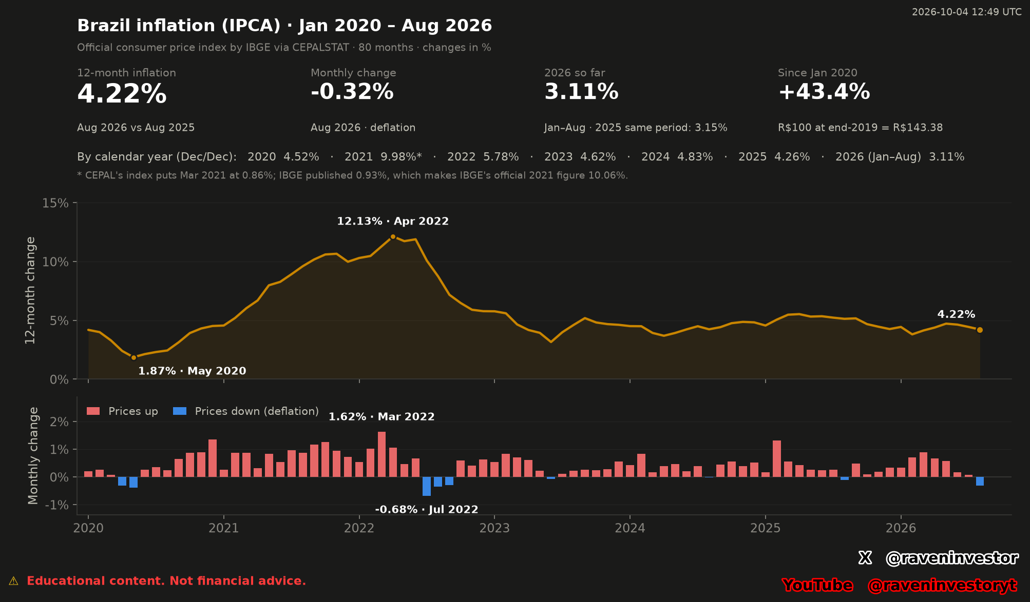 Brazil IPCA over 80 months: 12-month inflation line ending at 4.22% and monthly bars ending at -0.32%, with historical extremes and a 2021 source-discrepancy note.