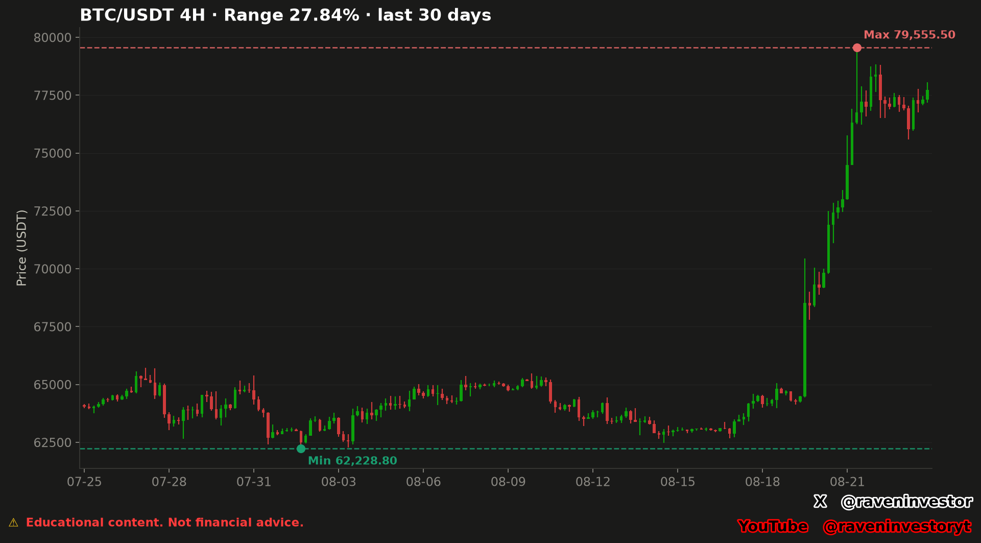 BTC/USDT 4-hour chart for the last 30 days showing a 27.84% range, a minimum at $62,228.80 and a maximum at $79,555.50