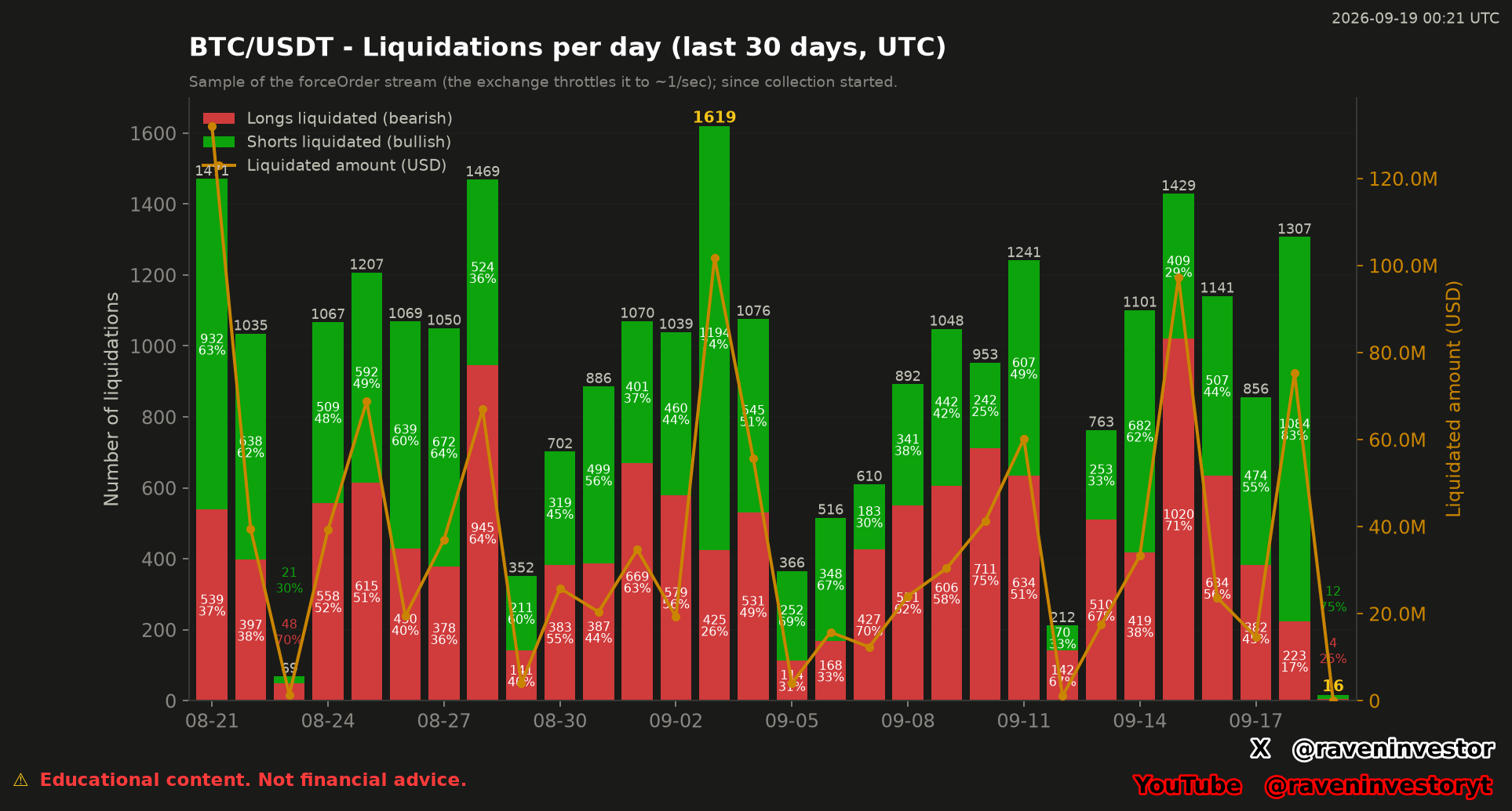 BTC/USDT daily captured liquidations: stacked red long and green short counts, with reported USD notional on a separate yellow line