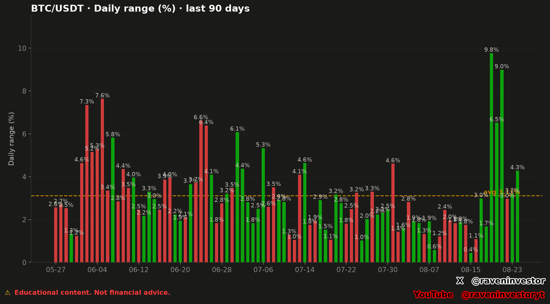 BTC/USDT daily range percentage chart for the last 90 days with an average at 3.1%, a highest visible label of 9.8% and a lowest visible label of 0.4%