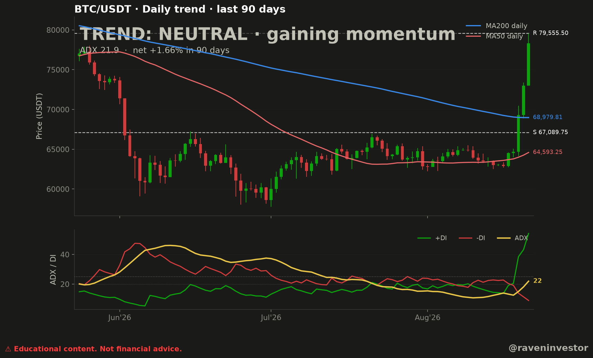 BTC/USDT 90-day daily trend chart classified neutral with ADX at 21.9, MA50 at $64,593.25, MA200 at $68,979.81, support at $67,089.75, and resistance at $79,555.50