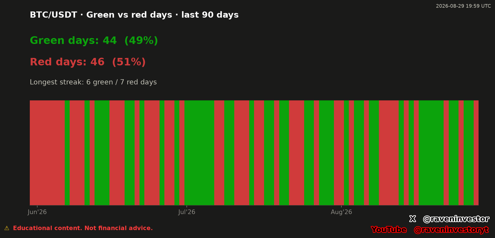 BTC/USDT green-versus-red daily sequence across the supplied 90-day window, showing 44 green days, 46 red days, a six-day green streak and a seven-day red streak