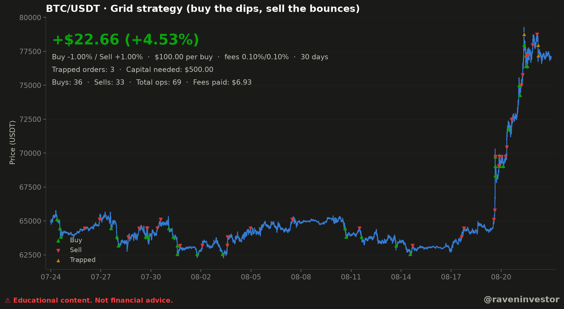 Test de estrategia grid de BTC/USDT a 30 días con resultado de +$22,66 (+4,53 %), 36 compras, 33 ventas, 69 operaciones totales, tres órdenes atrapadas, $6,93 en comisiones y $500 de capital requerido