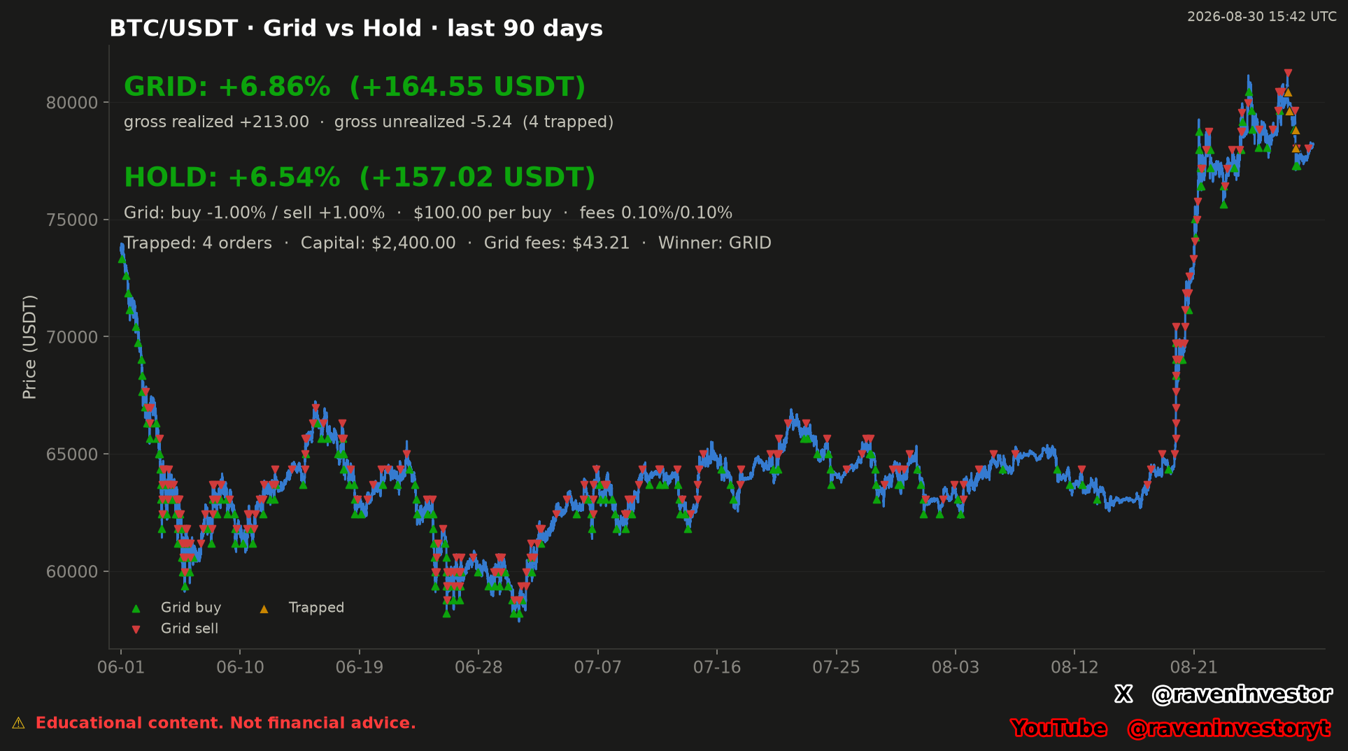 Comparación de grid frente a hold para BTC/USDT en una ventana suministrada de 90 días, con grid en +6,86 % (+164,55 USDT) y hold en +6,54 % (+157,02 USDT)
