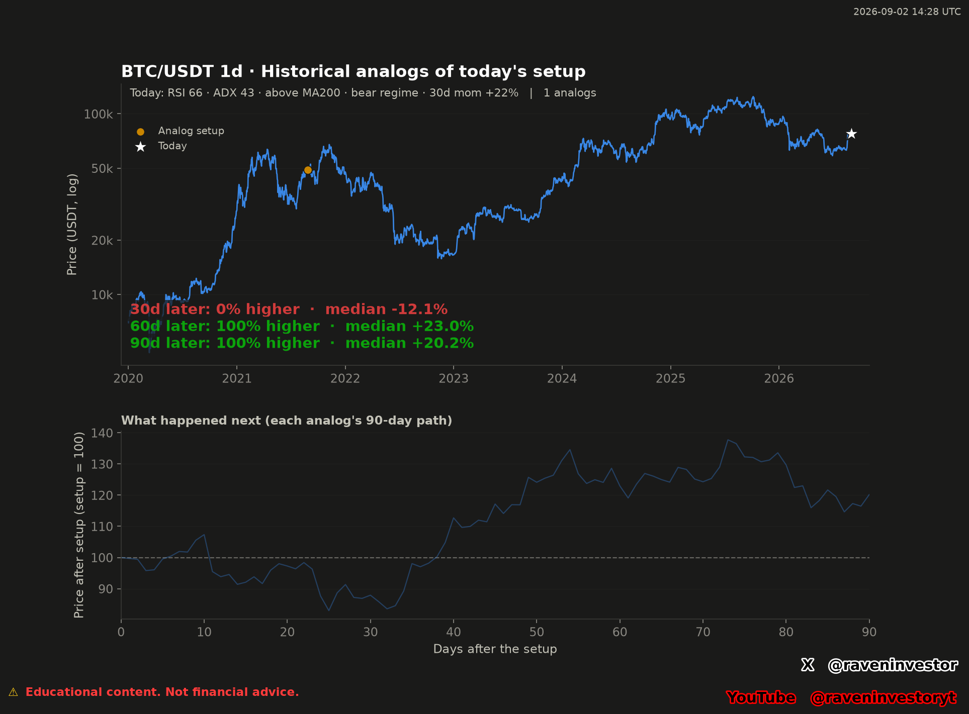 Gráfico diario de análogos históricos de BTC/USDT con una coincidencia anterior para una configuración de RSI 66, ADX 43, precio sobre MA200, régimen bear e impulso de 30 días de +22 %