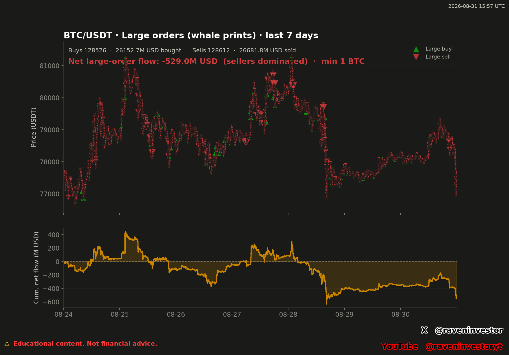 BTC/USDT large-order chart for the supplied seven-day window, reporting 128,526 large buys, 128,612 large sells and net large-order flow of -529.0M USD with a 1 BTC minimum
