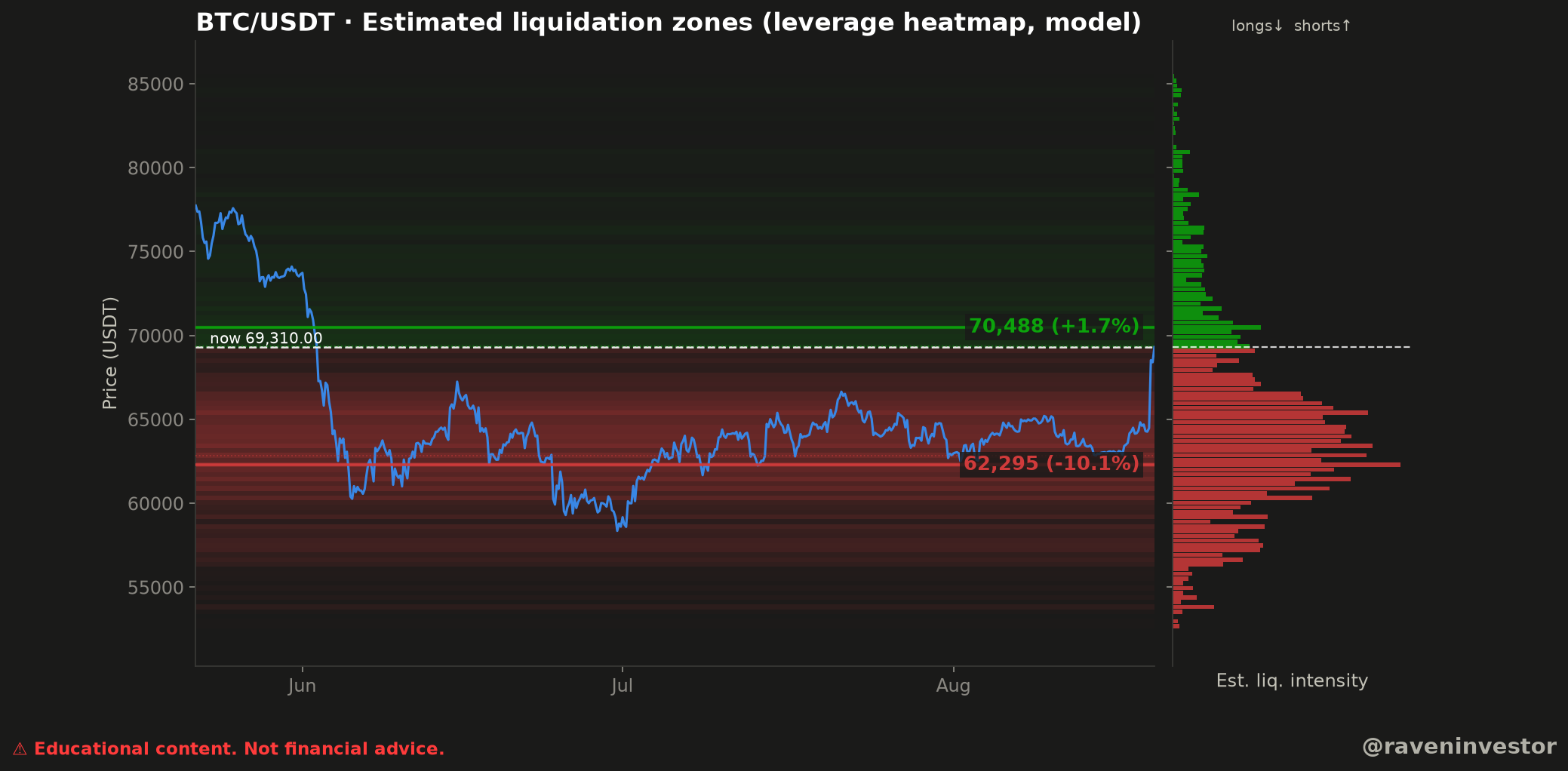 Zonas estimadas de liquidación de BTC/USDT con un precio mostrado de $69.310, una zona superior en $70.488 y una inferior en $62.295