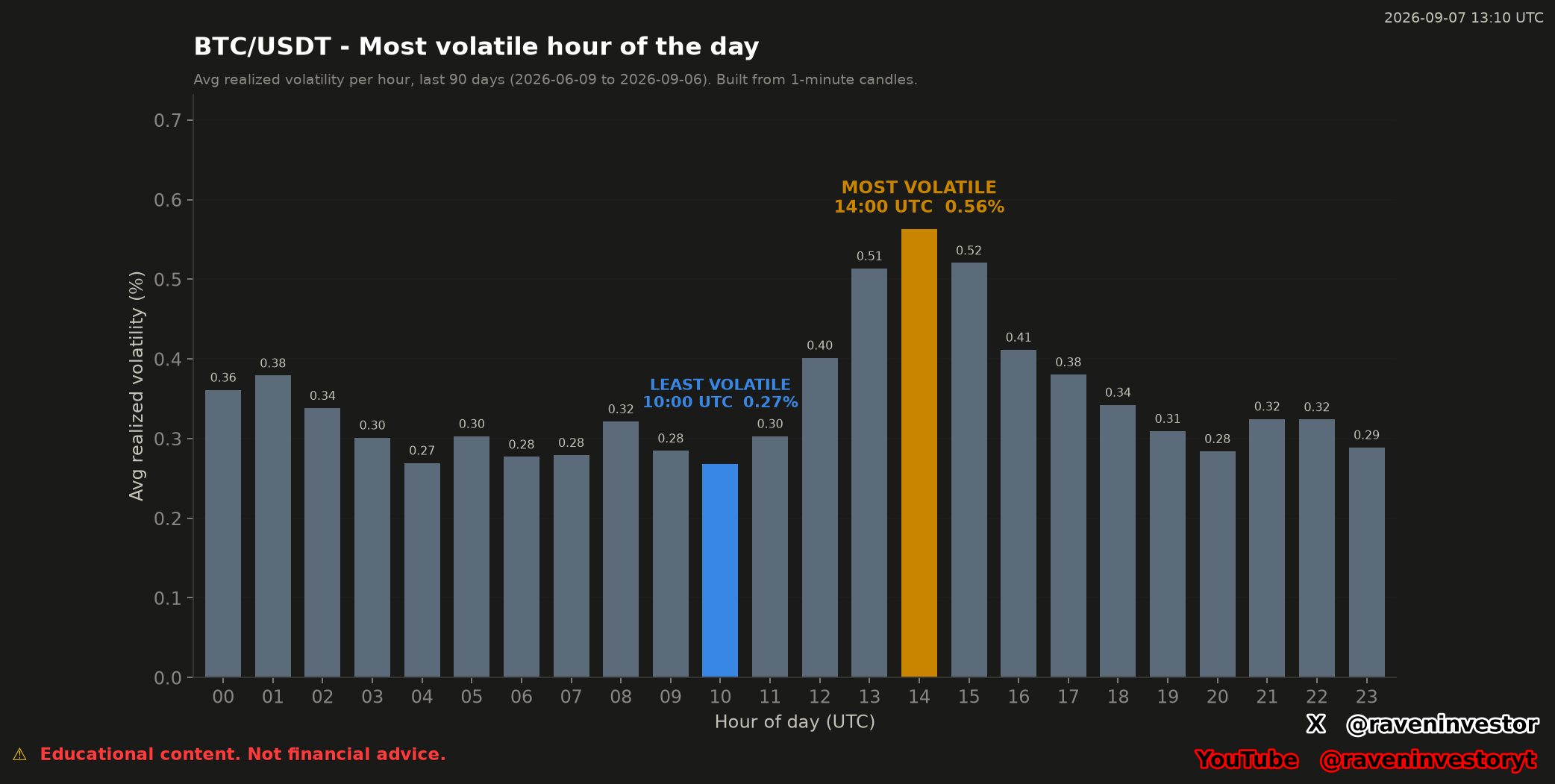 Volatilidad realizada promedio de BTC/USDT por hora UTC durante la ventana suministrada de 90 días, con 14:00 UTC destacada en 0,56 % y 10:00 UTC en 0,27 %