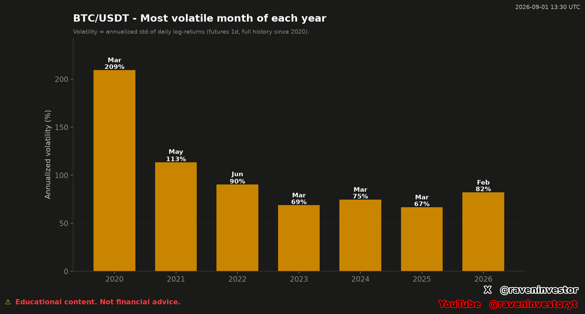 BTC/USDT chart of the highest annualized-volatility month in each supplied year from 2020 through 2026, with readings from 67% to 209%