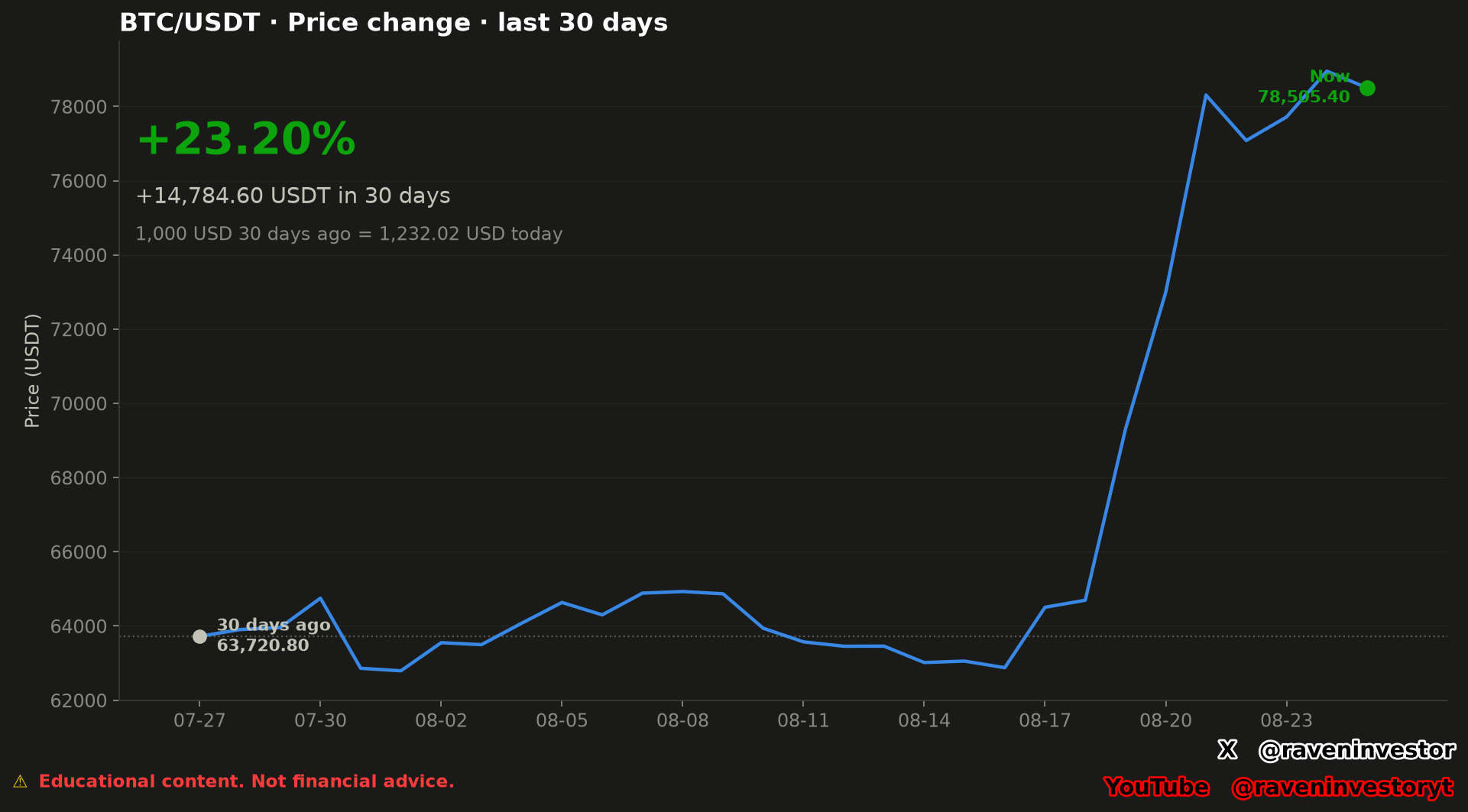 Gráfico del cambio de precio de BTC/USDT en los últimos 30 días, de $63.720,80 a $78.505,40, con una ganancia de $14.784,60 y un cambio reportado de 23,20 %