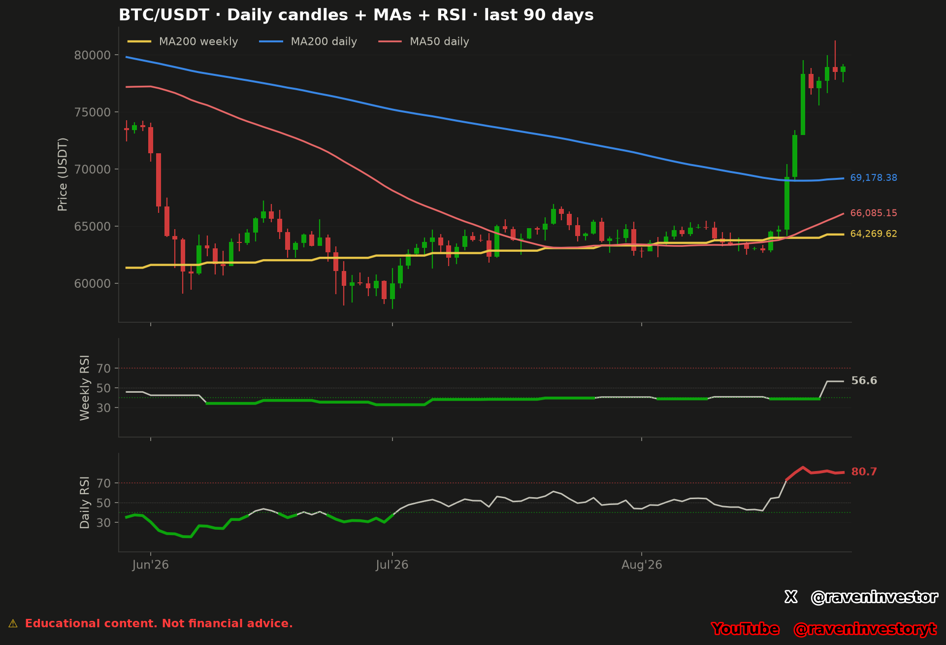 Gráfico de velas diarias de BTC/USDT de 90 días con MA200 semanal en $64.269,62, MA50 diaria en $66.085,15, MA200 diaria en $69.178,38, RSI semanal en 56,6 y RSI diario en 80,7