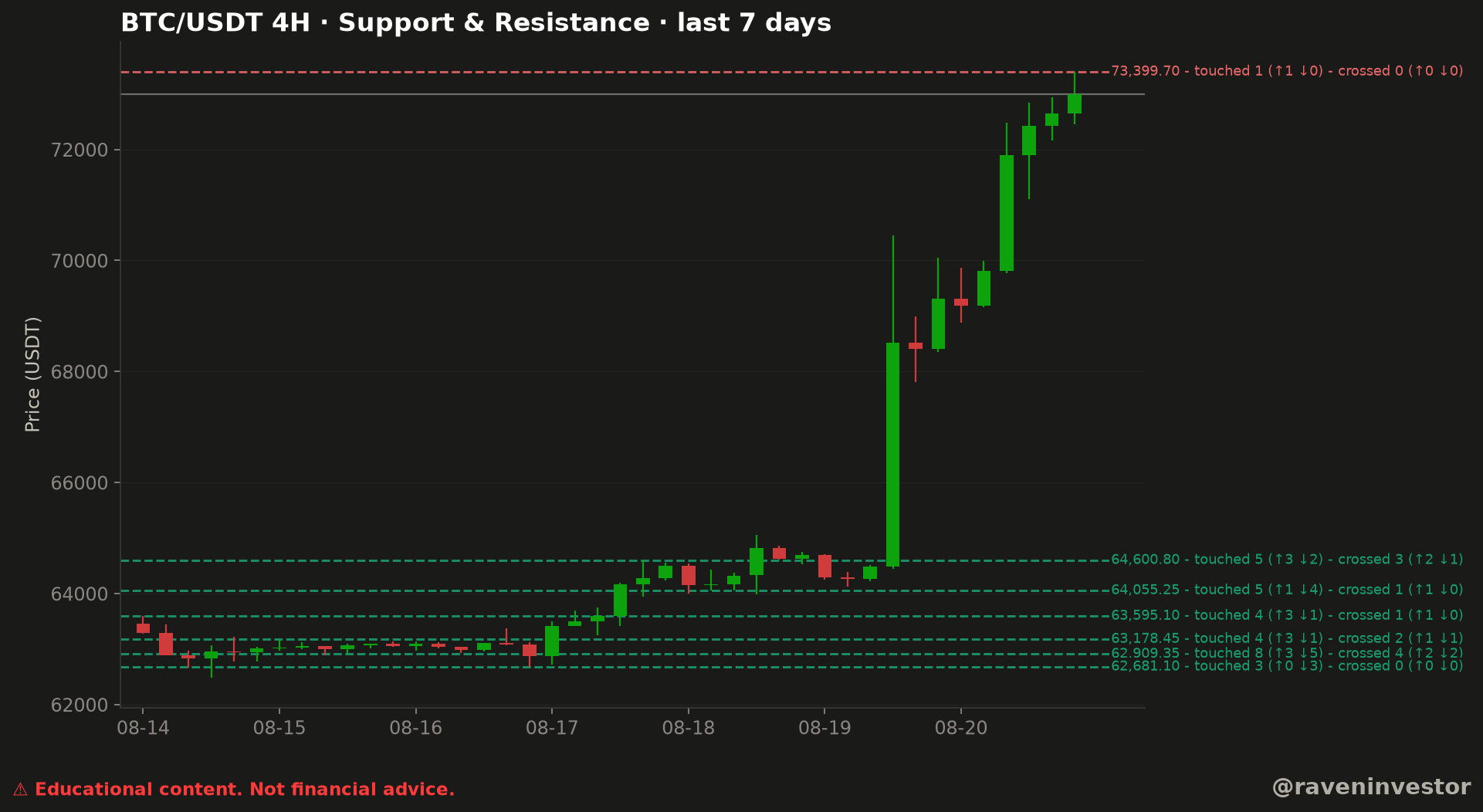 Gráfico de soportes y resistencia de BTC/USDT en 4 horas para el 14–20 de agosto de 2026, con resistencia en $73.399,70 y seis soportes inferiores