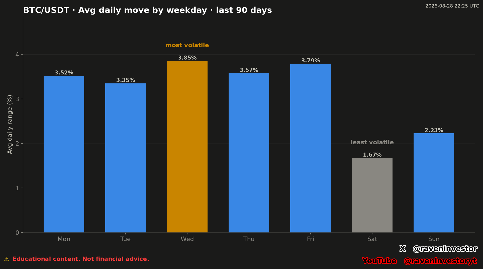 Rango diario promedio de BTC/USDT por día de la semana en la ventana suministrada de 90 días, con miércoles en 3,85 % y sábado en 1,67 %