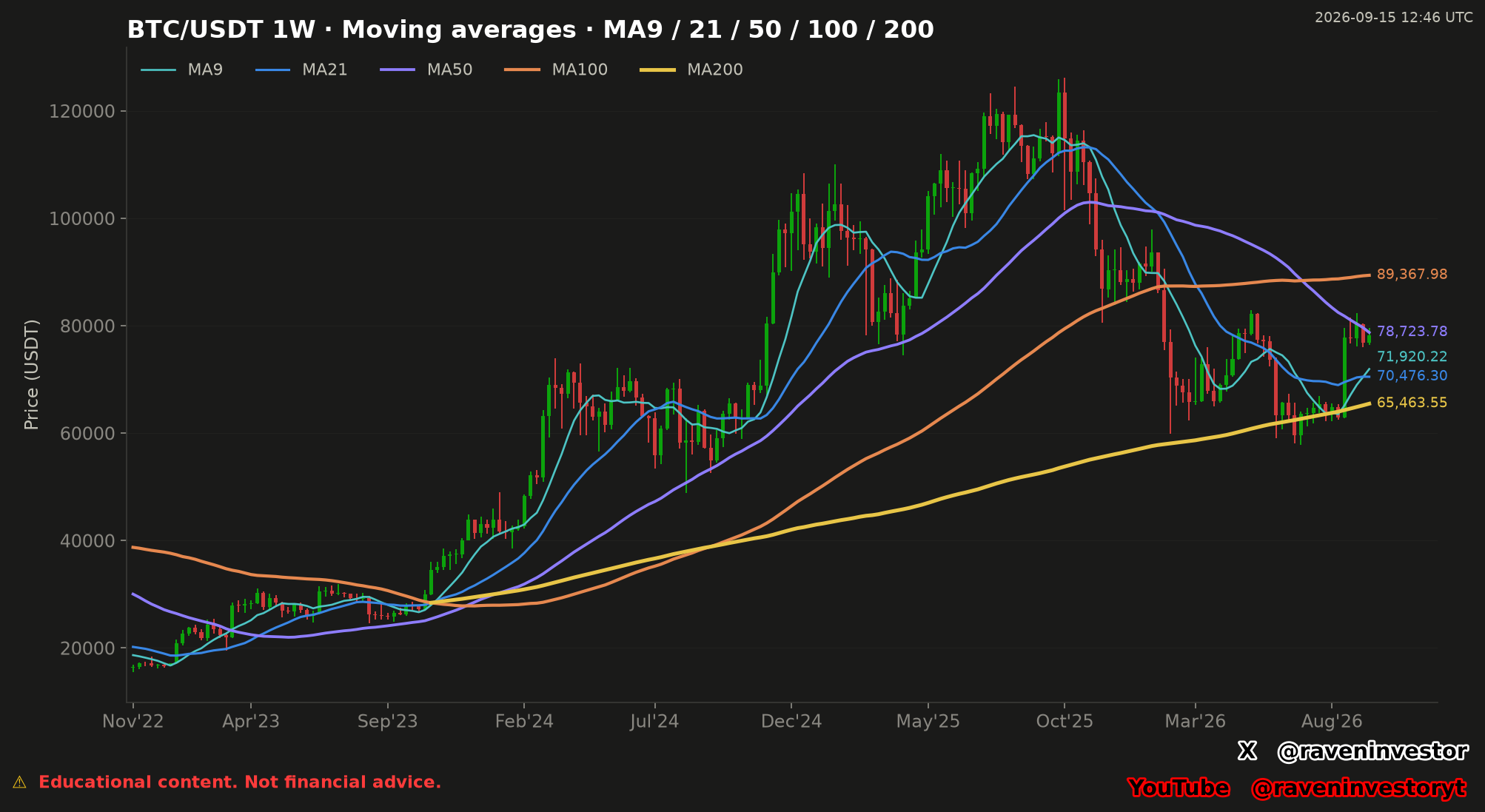 Velas semanales de BTC/USDT con MA9 en $71.920,22, MA21 en $70.476,30, MA50 en $78.723,78, MA100 en $89.367,98 y MA200 en $65.463,55