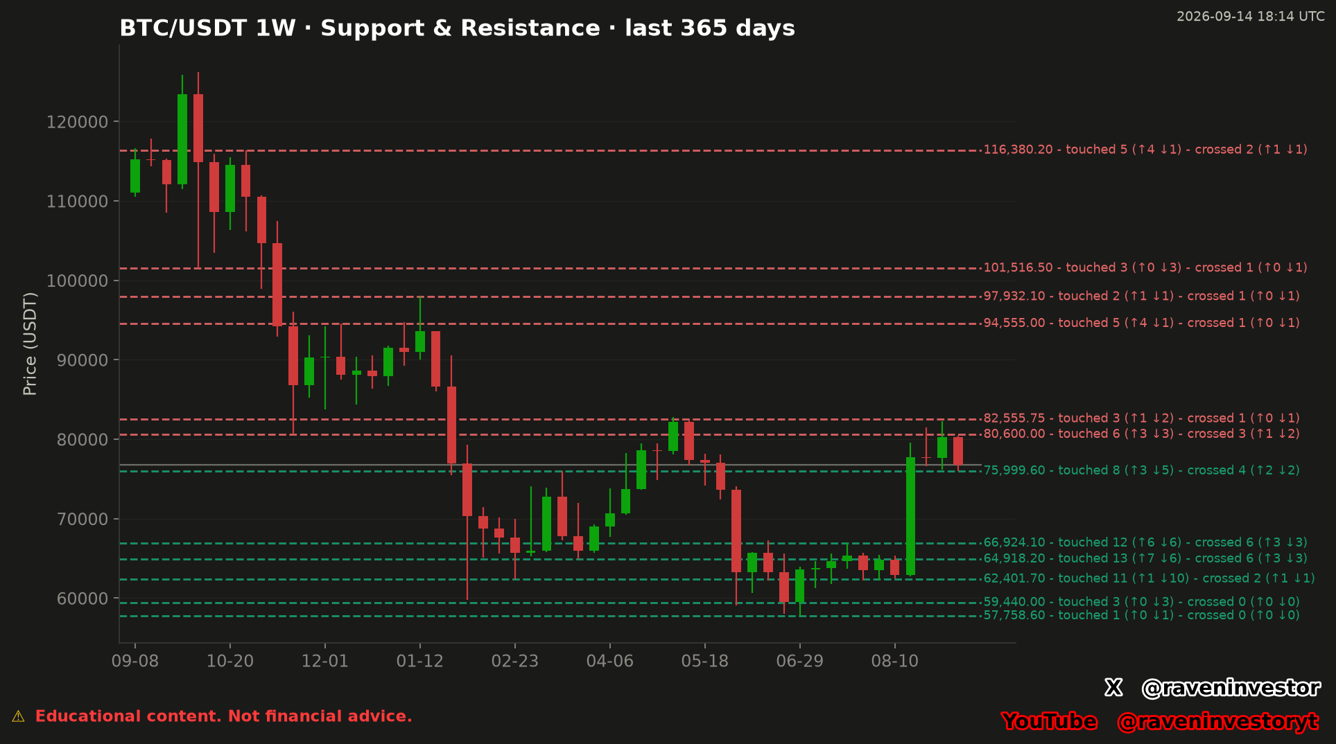 Gráfico semanal de soportes y resistencias de BTC/USDT para la ventana suministrada de 365 días, con seis resistencias, seis soportes y sus toques y cruces