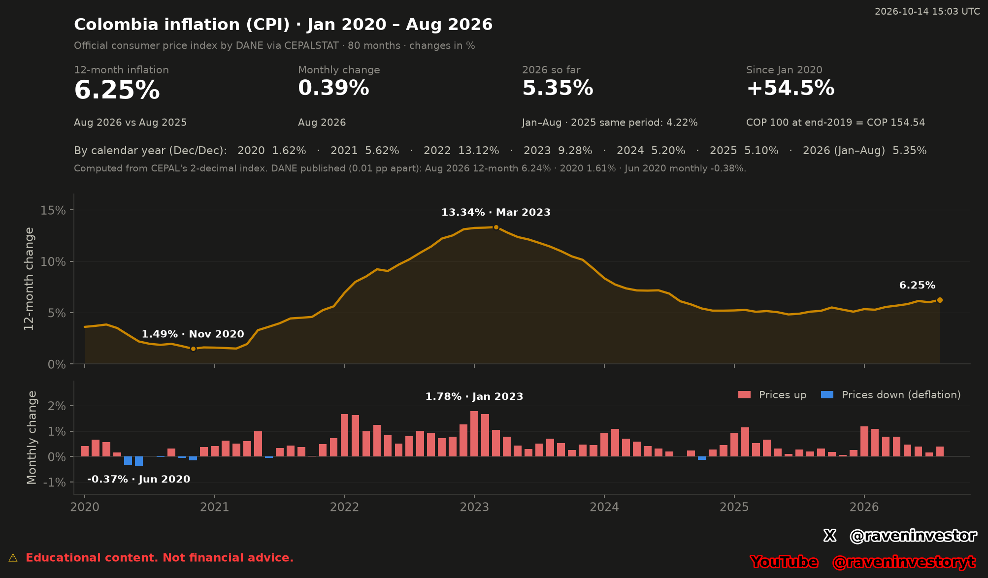 Colombia CPI, January 2020–August 2026: gold 12-month inflation line ending at 6.25%, monthly bars ending at 0.39%, and cumulative prices up 54.5%.