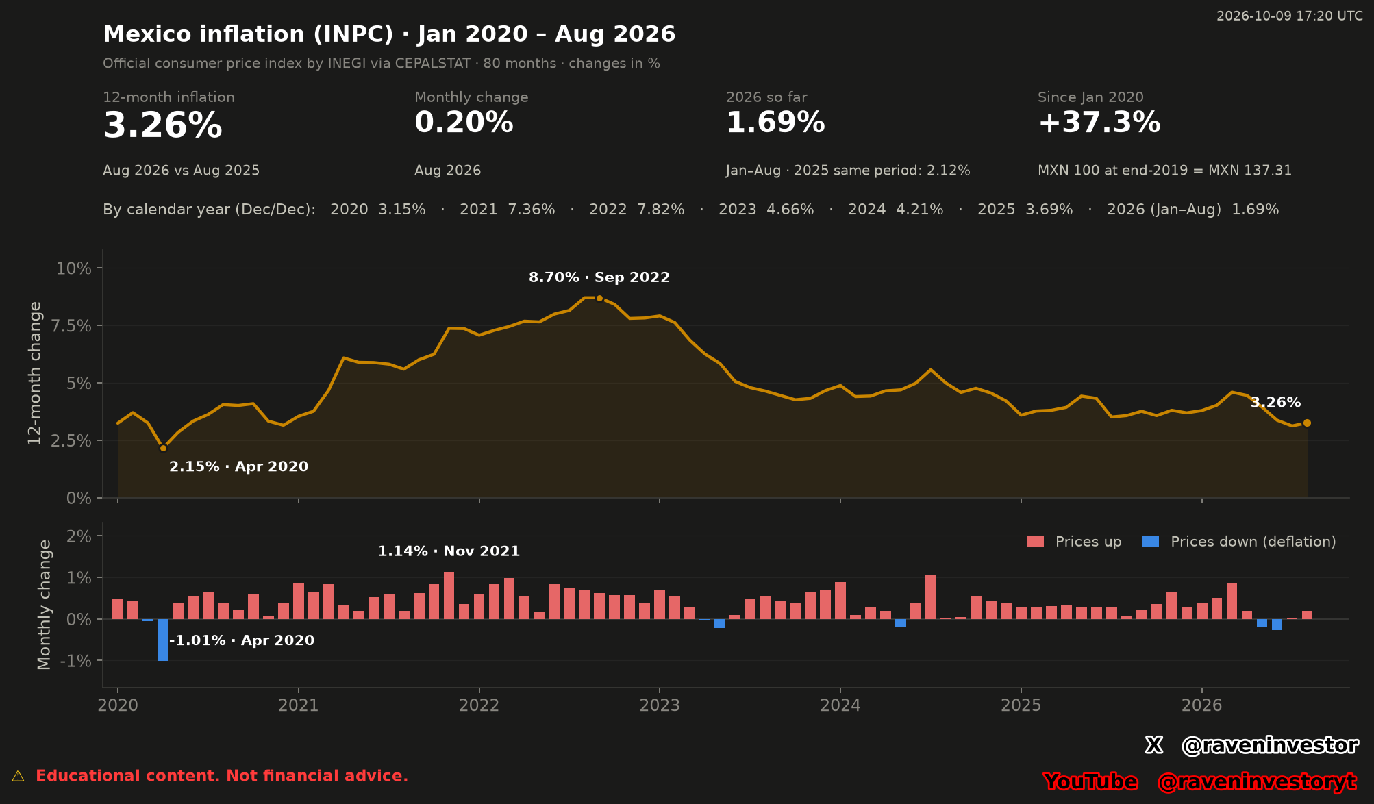 Mexico INPC over 80 months: 12-month inflation ending at 3.26%, monthly bars ending at 0.20%, January–August inflation of 1.69% and cumulative prices up 37.3%.
